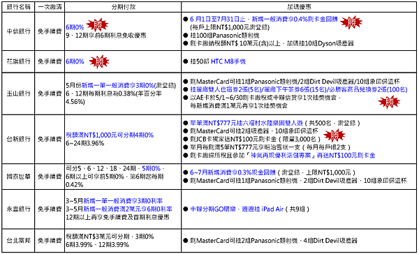 2014信用卡繳稅比較圖2