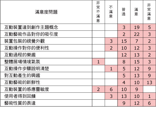 問卷調查統整圖