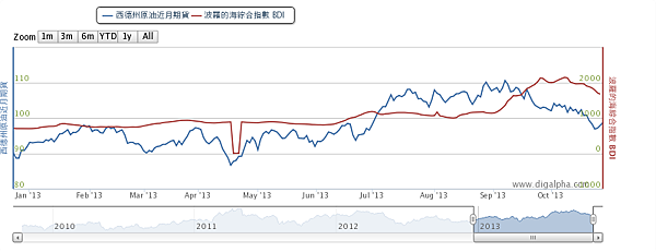 BDI_WTI_chart