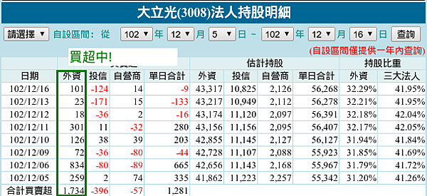 3008外資持股比例