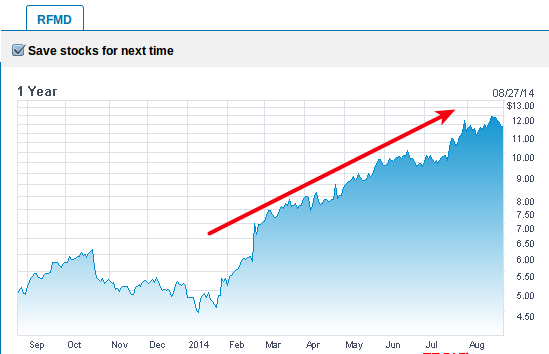 RFMD Stock Chart