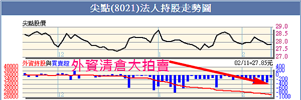 8021法人持股和股價關係