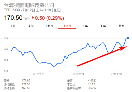tsmc2016_0711走勢圖.png