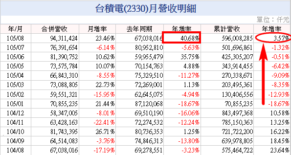 2330_105_08營收.png 2330_105_08營收.png