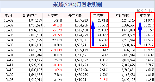 5434崇越8月營收.png