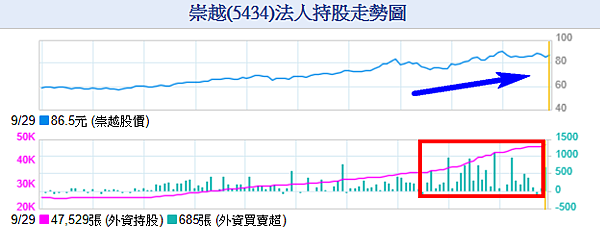 5434崇越外資動向105_0830_105_0929.png