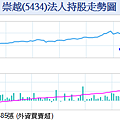 5434崇越外資動向105_0830_105_0929.png