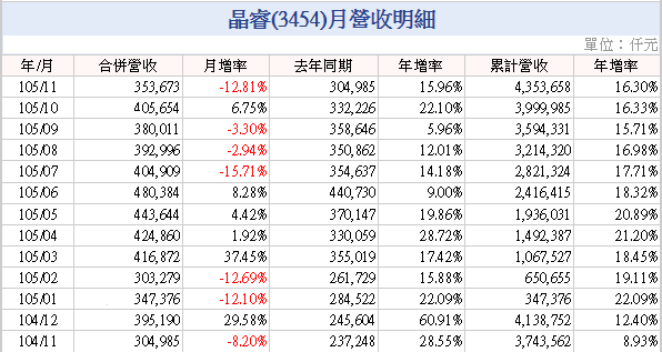 晶睿3454_105年11月營收