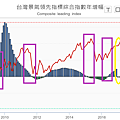 景氣領先指標綜合指數.png