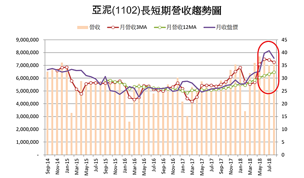 亞泥1102_2018_08營收趨勢圖.png