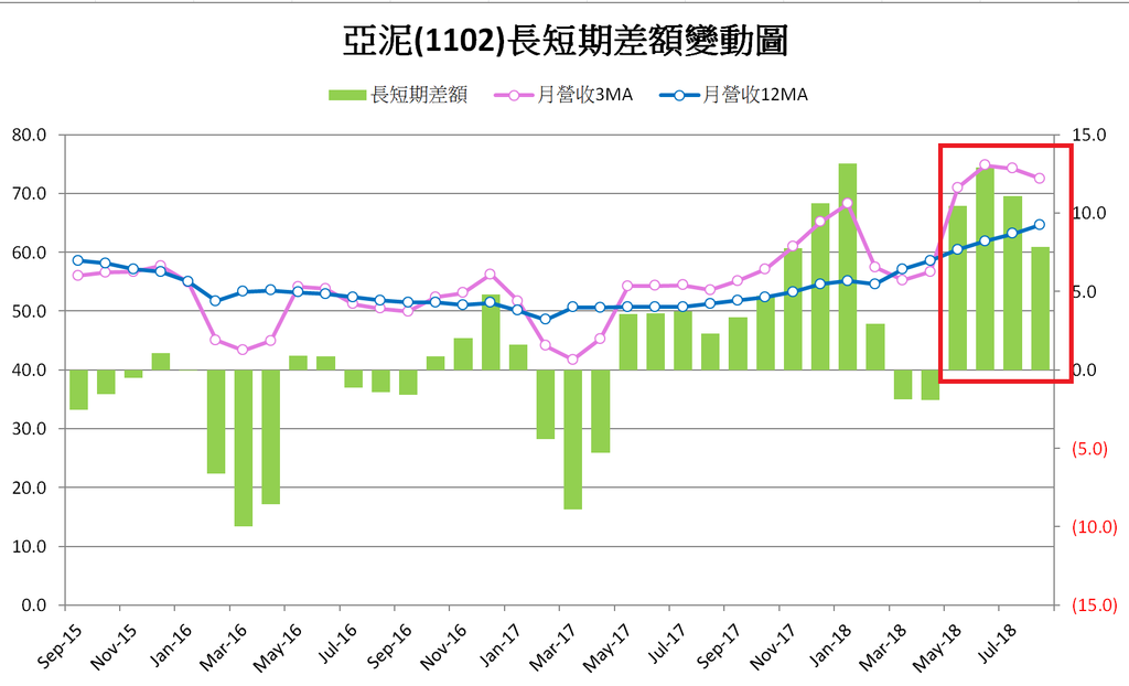 亞泥1102_2018_08長短期差額變動圖.png
