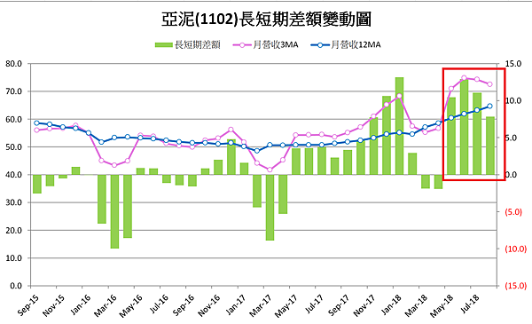 亞泥1102_2018_08長短期差額變動圖.png