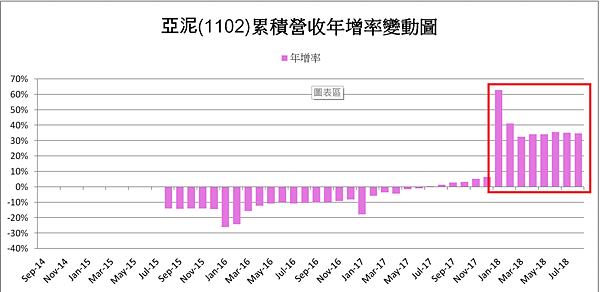 亞泥1102_2018_08累積營收年增率變動圖.png