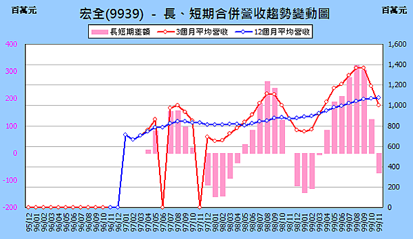 9939201011合併營收.png