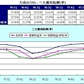 力成(6239) - 三大獲利指標(季)