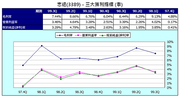 3389三大獲利指標.png