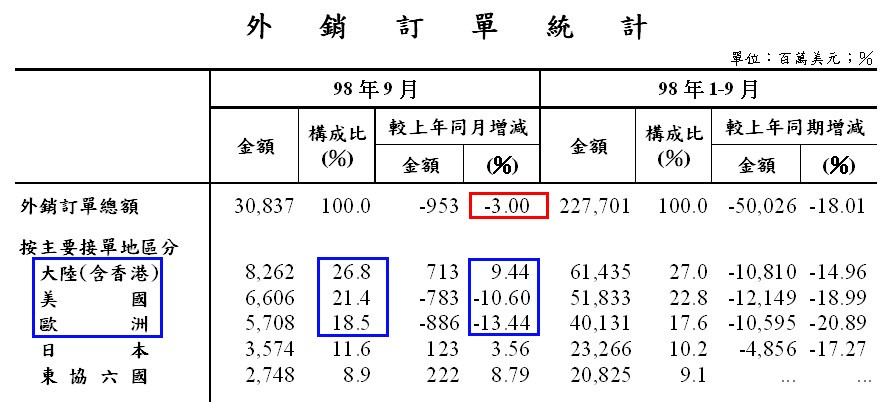 200909外銷訂單