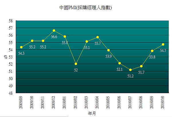 201010PMI_CN