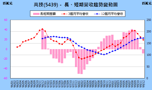 5439inComeChange201012.png