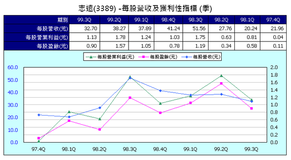 3389每股營收獲利指標.png