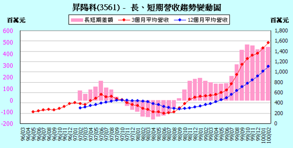 3561IncomeChange201102.png