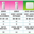 3M空氣清淨機-規格表1