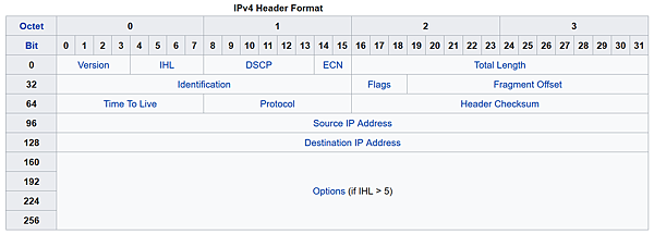 IPv4_Header