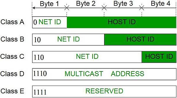 Classful_Internet_Addressing