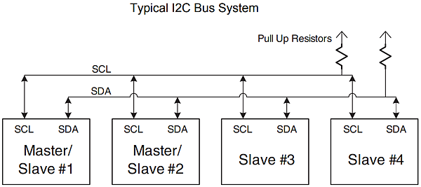 I2C 簡介 I2C 簡介