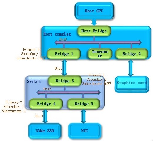 04_PCIe_Enum_bus3.jpg