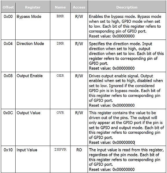 Processor Pin / GPIO Pin 設定值 Processor Pin / GPIO Pin 設定值