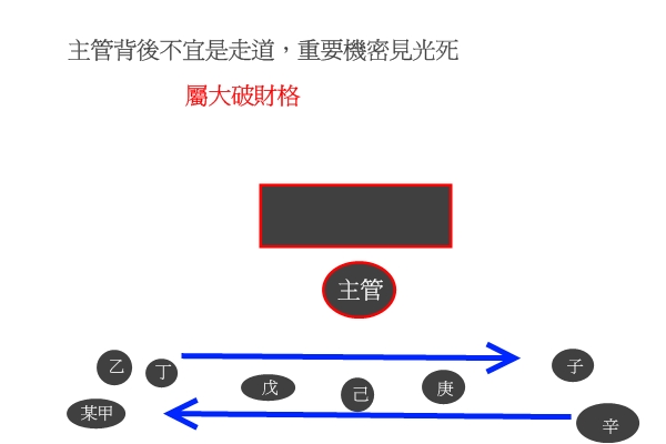 主管後方為走道