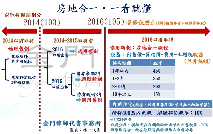 房地合一稅圖解