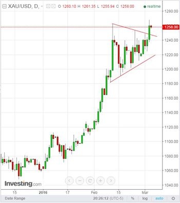 xauusd D 20160304.jpg