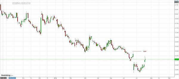 Germany 5 y yield 20160722.jpg