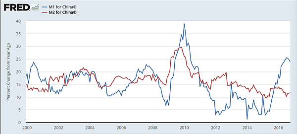 FRED M1 and M2 for China.PNG