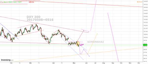 DXY 300 fb 20170508.PNG