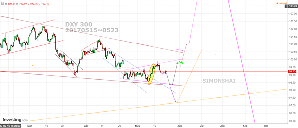 DXY  300 fb 20170515.PNG