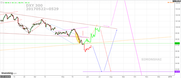 DXY  300 fb 20170522.PNG