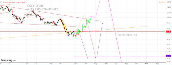 DXY  300 fb 20170529.PNG