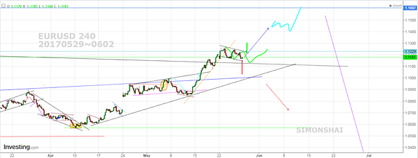 EURUSD 240 fb 20170529.PNG