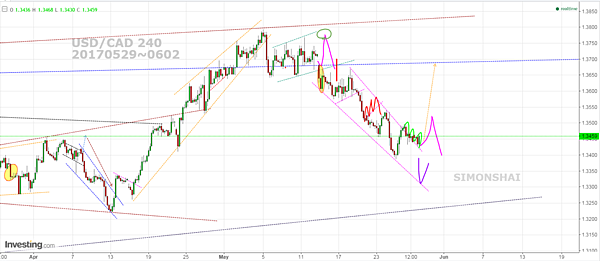 USDCAD 240 fb 20170529.PNG