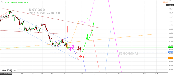 DXY  300 fb 20170605.PNG