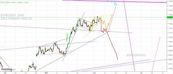 EURUSD 240 fb 20170605.PNG