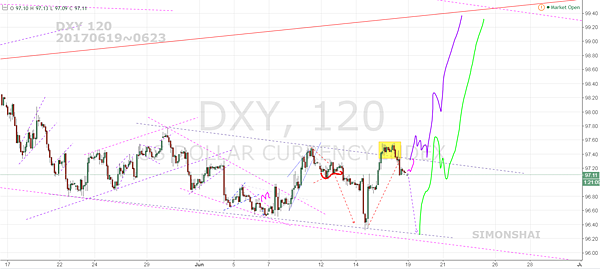 DXY  300 fb 20170619.PNG