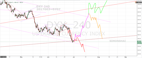 DXY  300 fb 20170703.PNG