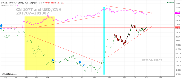 CN10YT and USDCNH.PNG