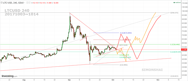 LTCUSD 240-1 fb 20171003~1014.PNG