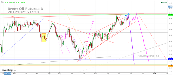 Brent Oil fb 2017 1025~1130.PNG