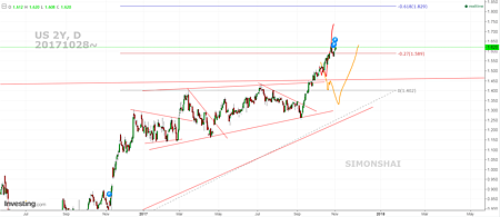 US 2 y yield fb 20171102.PNG